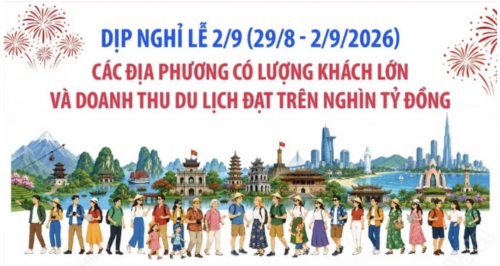 Du lịch Việt Nam tăng mạnh dịp Quốc khánh, 10 địa phương đạt doanh thu trên 1.000 tỷ đồng